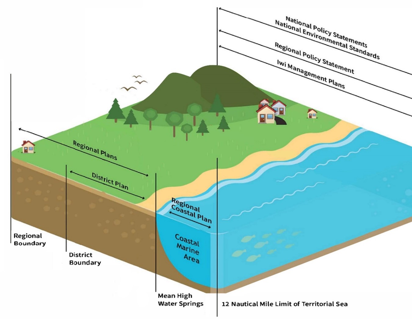 Diagram - Area managed by regional coastal plan