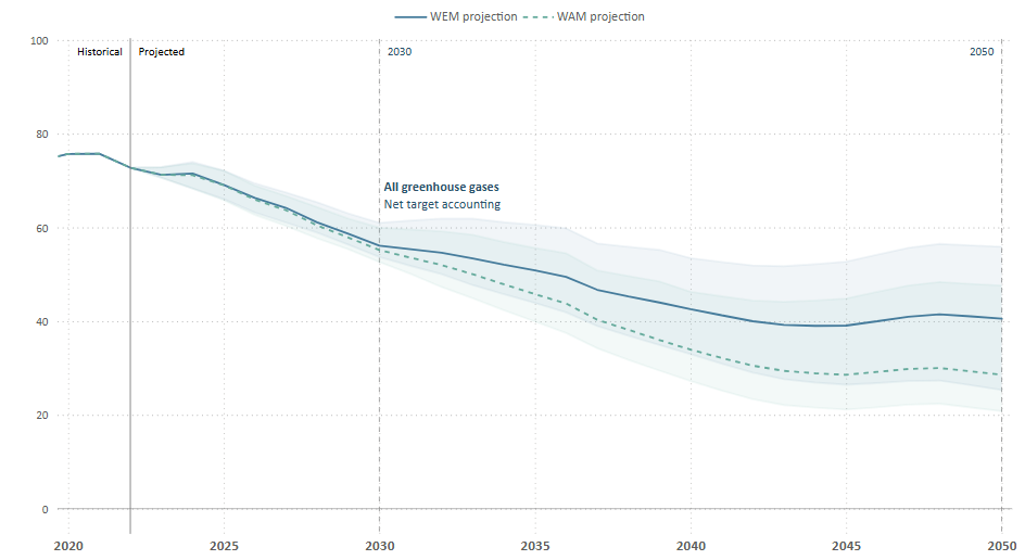 Image about New Zealand’s historical and projected greenhouse gas emissions from 1990 to 2050
