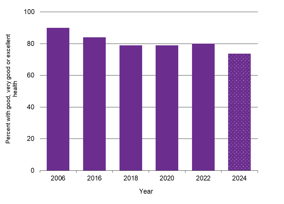 Waikato Progress Indicators - Perceived health graph
